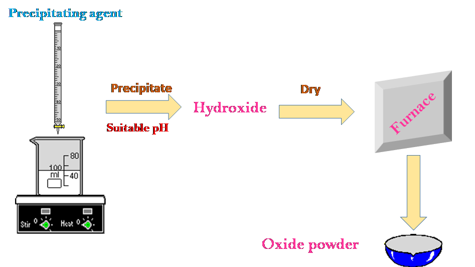 CO-PRECIPITATION1