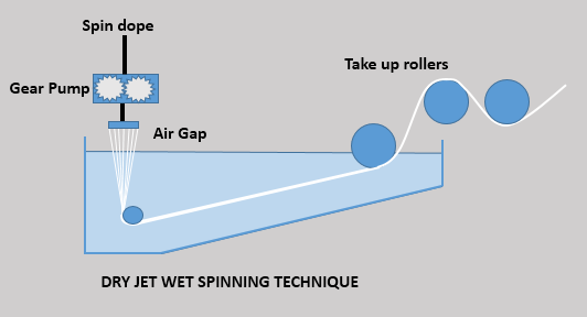 DRY JET WET FIBER SPINNING TECHNIQUE