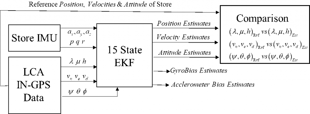 EKF BASED ALGORITHM FOR STORE SEPARATION TRAJECTORY ESTIMATION OF LCA