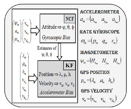 Split Architecture INS/GPS Fusion