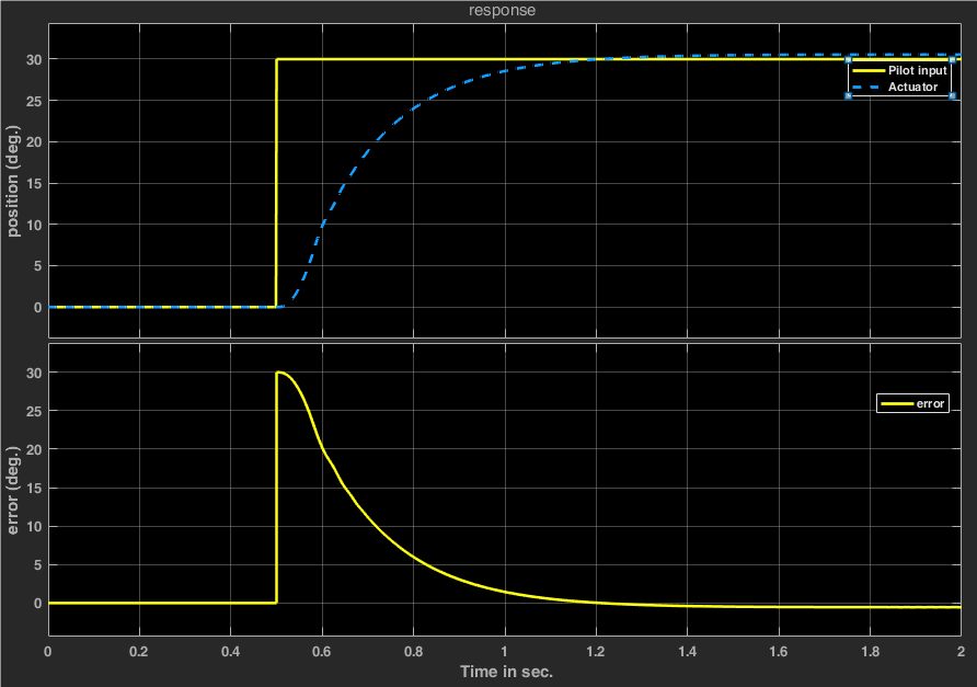 Fig: Input and actuator response