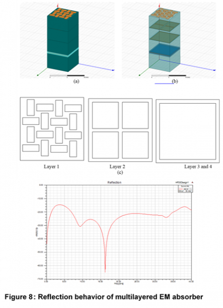 EM DESIGN AND DEVELOPMENT OF RADAR ABSORBING STRUCTURES (RAS)1