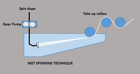 FIBER WET SPINNING TECHNIQUE1