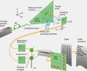 Fig 2. Schematic of a typical 2D PIV setup (From [2])