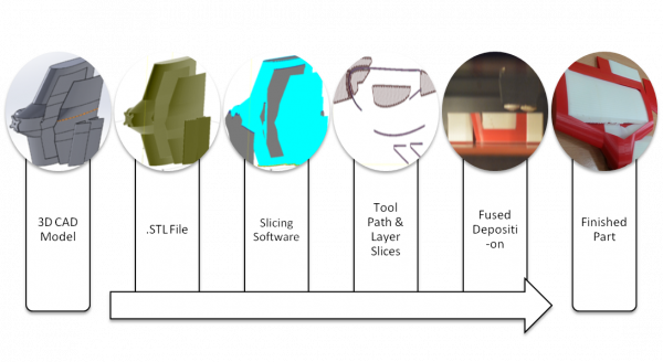 Figure 1: FDM process