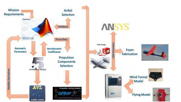 Figure 4 Overview of the design methodology