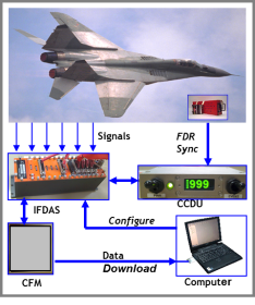 IN-FLIGHT VIBRATION MEASUREMENT AND FLUTTER TEST FACILITY1