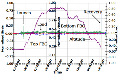 In flight Strain and Load