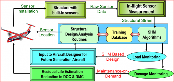 Life Cycle of SHM System