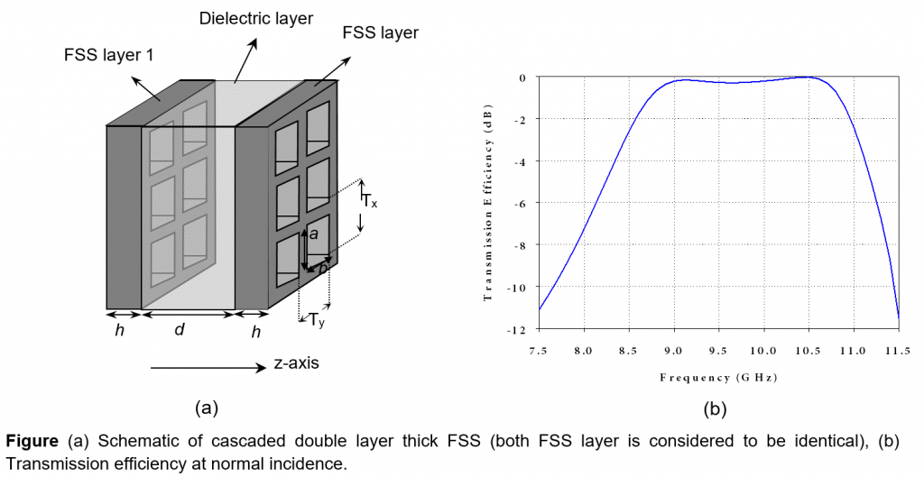 MODE MATCHING- GENERALIZED SCATTERING MATRIX (MM-GSM)