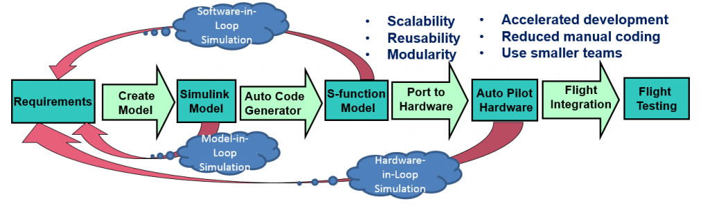 MODEL BASED DESIGN APPROACH: MAV AUTOPILOT FUNCTIONALITY DESIGN