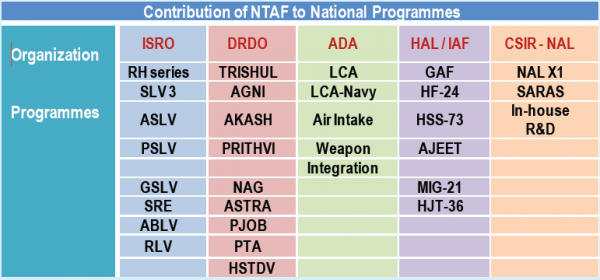 NATIONAL TRISONIC AERODYNAMIC FACILITIES DIVISION2