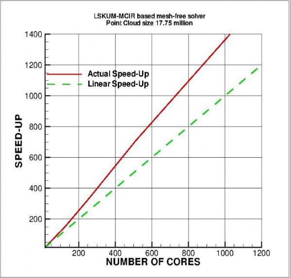 Parallel performance