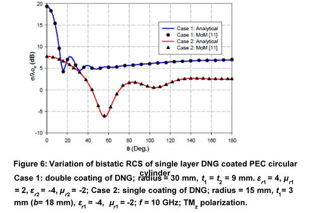 RADAR CROSS SECTION ESTIMATION AND ANALYSIS: ACCELERATED NUMERICAL TECHNIQUES