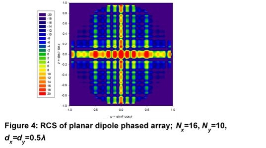 RCS ESTIMATION AND CONTROL OF PHASED ARRAYS1