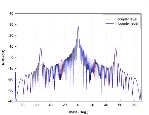 RCS ESTIMATION AND CONTROL OF PHASED ARRAYS2