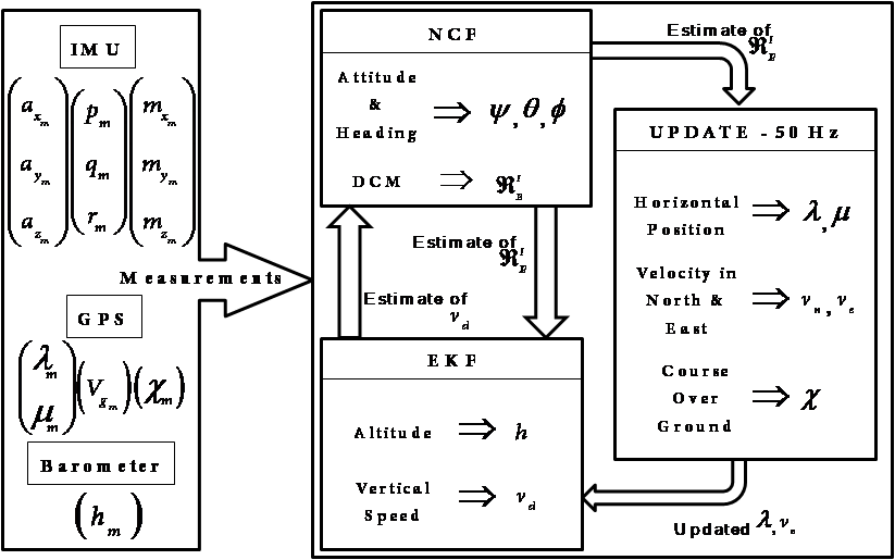 REAL TIME SENSOR FUSION ARCHITECTURE FOR UNMANNED AERIAL VEHICLES