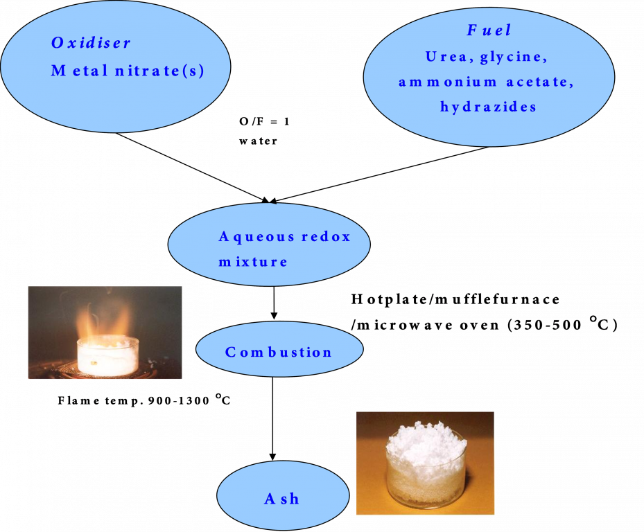 SOLUTION COMBUSTION