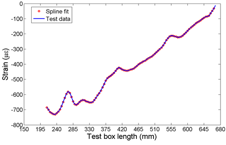 Strains Response from Healthy structure