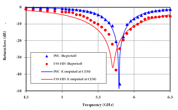 TRANSMISSION LINE TRANSFER MATRIX (TLTM) AND EQUIVALENT CIRCUIT MODEL2