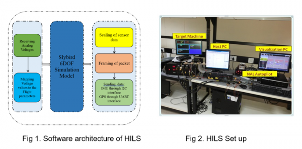 Techniques applied in this facility: Model based design – Rapid Control prototyping