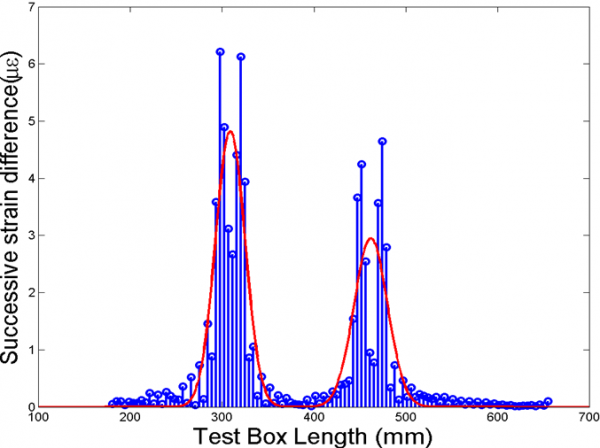 Two disbonds detected using algorithm